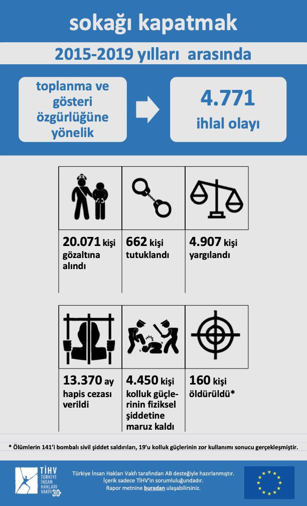 'Toplantı ve gösteri özgürlüğüne yönelik 4 bin 771 ihlal yaşandı' - Resim : 1