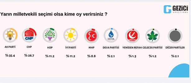 Gezici'den son anket: Millet İttifakı yüzde 50’yi geçti - Resim : 1