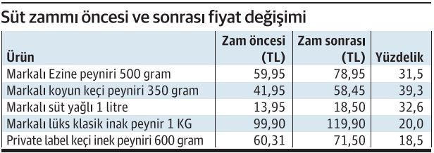 Çiğ süt zammı sonrası, markalı süt ürünlerinde yüzde 40 artış - Resim : 1