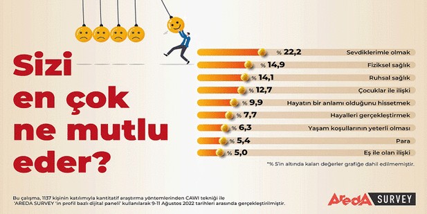 Araştırma: Türkiye’de en mutlu insanlar Ege’de yaşıyor - Resim : 2