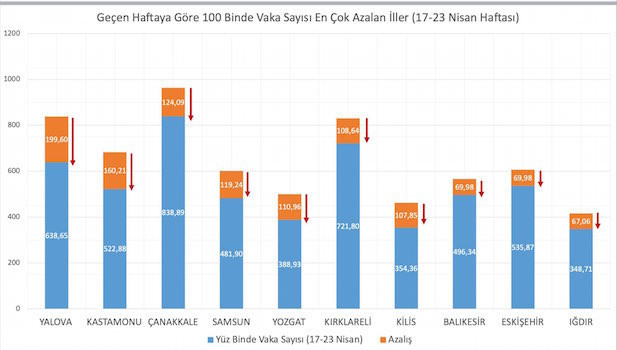 Vaka sayısının en çok arttığı ve azaldığı iller açıklandı - Resim : 2