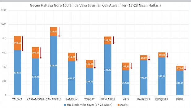 Vaka sayısının en çok arttığı ve azaldığı iller açıklandı - Resim : 2