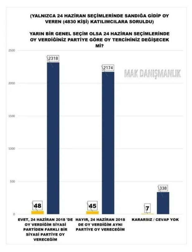 Faturalar ve hayat pahalılığı Cumhur ittifakını vurdu: Kararsızlar yüzde 5'e düştü - Resim : 4