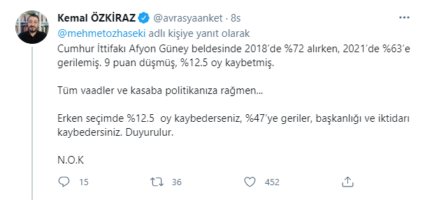 Düşen oyla kazanmayı 'başarı' sayan AKP'li Özhaseki'ye yanıt: Başkanlığı ve iktidarı kaybedersiniz - Resim : 2