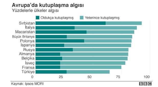 Avrupa'da kutuplaşma 10 yıl içinde arttı - Resim : 2