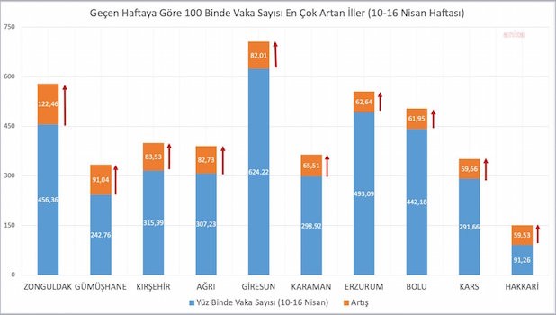 Vaka sayısının en çok arttığı ve azaldığı iller açıklandı - Resim : 1