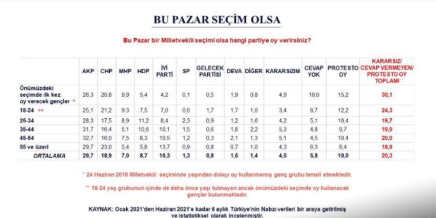 Metropoll'den yeni anket: Bu pazar seçim olsa hangi parti yüzde kaç oy alır? - Resim : 1