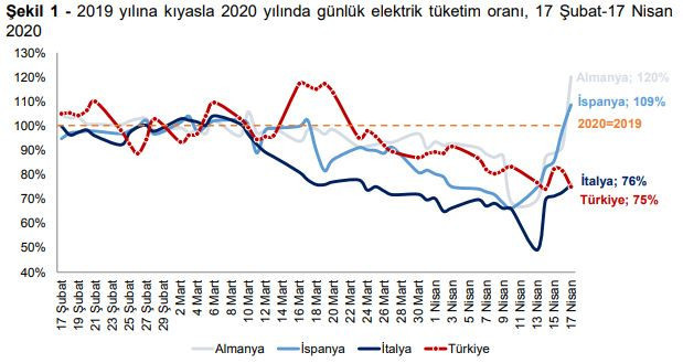 Koronavirüs elektrik tüketimini azalttı - Resim : 1