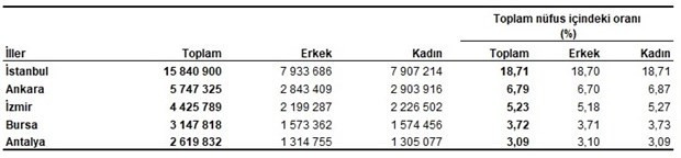Türkiye'nin nüfusu açıklandı - Resim : 2