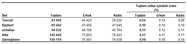 Türkiye'nin nüfusu açıklandı - Resim : 3