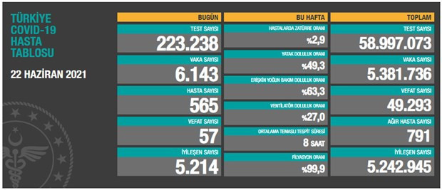 Türkiye'de Covid-19 nedeniyle son 24 saatte 57 kişi yaşamını yitirdi - Resim : 1