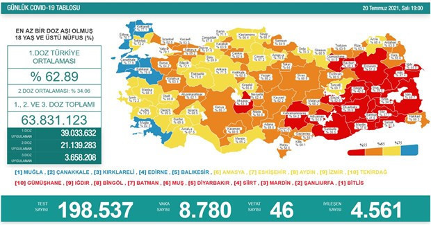 Coronavirus verileri açıklandı: Günlük vakada sıçrama - Resim : 1