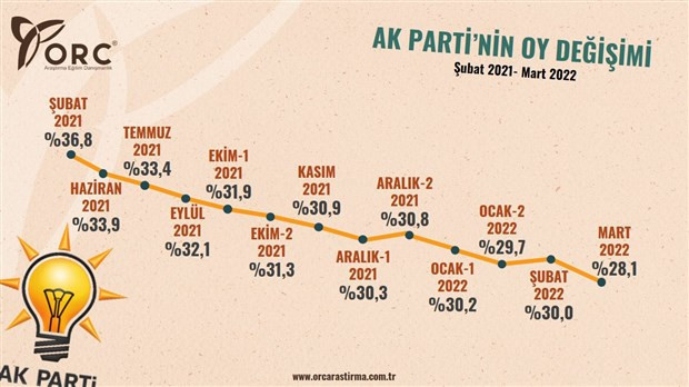 Anketlerle AKP'nin seçim seyri: Her ay oyları biraz daha eriyor - Resim : 1