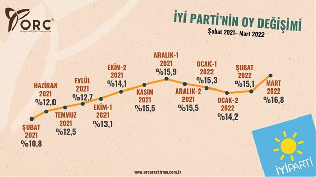 Anketlerle AKP'nin seçim seyri: Her ay oyları biraz daha eriyor - Resim : 3