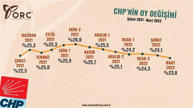 Anketlerle AKP'nin seçim seyri: Her ay oyları biraz daha eriyor - Resim : 2