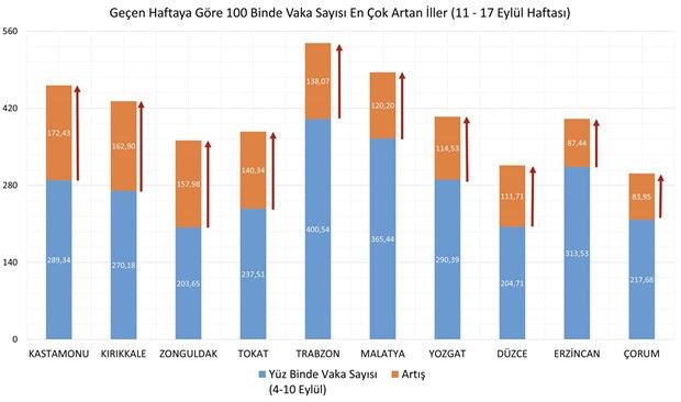 Vaka sayısı en fazla artan iller açıklandı - Resim : 2