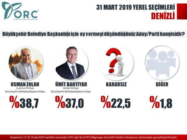 ORC anketine göre iki şehir el değiştiriyor - Resim : 1