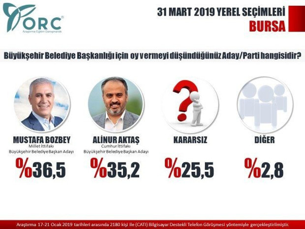 ORC anketine göre iki şehir el değiştiriyor - Resim : 2