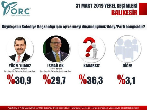 ORC anketine göre iki şehir el değiştiriyor - Resim : 4
