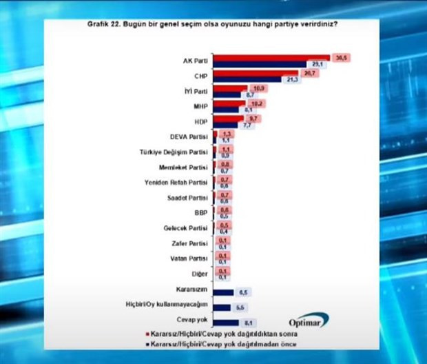 5 araştırma şirketinin başkanı canlı yayında anket sonuçlarını paylaştı - Resim : 1