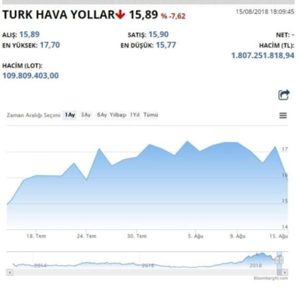'Yaptırım' iddiası THY hisselerini vurdu - Resim : 1