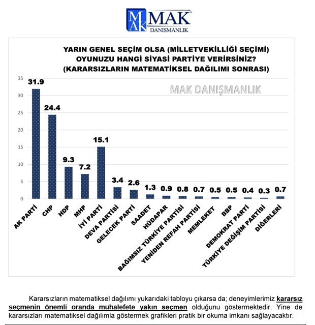 MAK Danışmanlık: Seçmenin yüzde 47'si son seçimde oy verdiği partiyi değiştirecek - Resim : 2