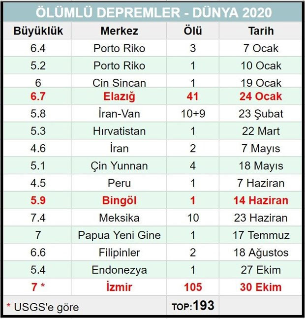 Bu yıl gerçekleşen depremlerde Dünya genelinde yaşanan 193 can kaybının 155'i Türkiye'den - Resim : 1