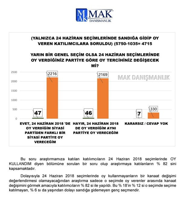 MAK Danışmanlık: Seçmenin yüzde 47'si son seçimde oy verdiği partiyi değiştirecek - Resim : 4