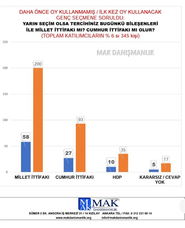 MAK Danışmanlık: Seçmenin yüzde 47'si son seçimde oy verdiği partiyi değiştirecek - Resim : 7