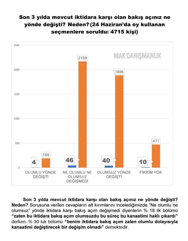 MAK Danışmanlık: Seçmenin yüzde 47'si son seçimde oy verdiği partiyi değiştirecek - Resim : 3