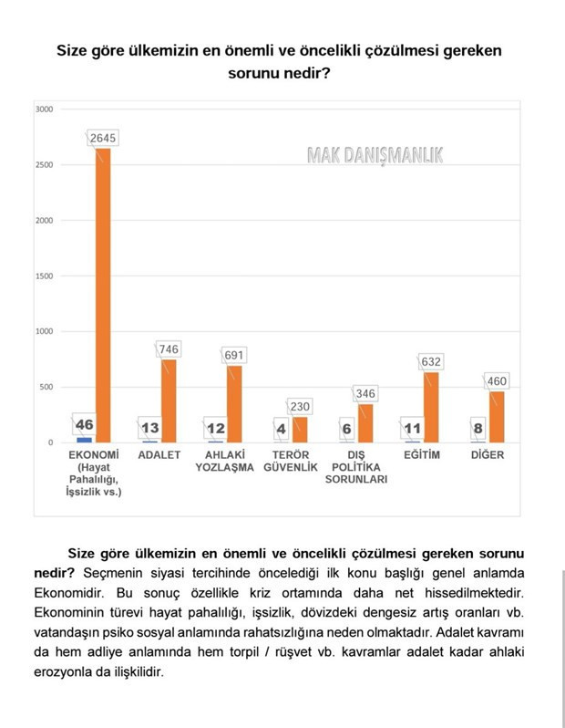 MAK Danışmanlık: Seçmenin yüzde 47'si son seçimde oy verdiği partiyi değiştirecek - Resim : 5