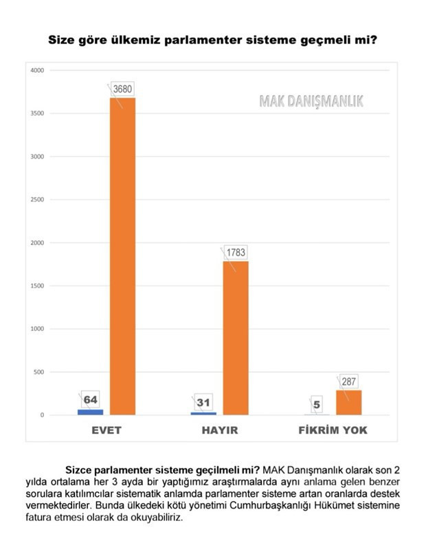 MAK Danışmanlık: Seçmenin yüzde 47'si son seçimde oy verdiği partiyi değiştirecek - Resim : 6