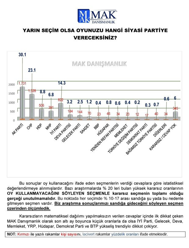 MAK Danışmanlık: Seçmenin yüzde 47'si son seçimde oy verdiği partiyi değiştirecek - Resim : 1