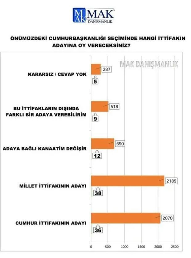 Faturalar ve hayat pahalılığı Cumhur ittifakını vurdu: Kararsızlar yüzde 5'e düştü - Resim : 5