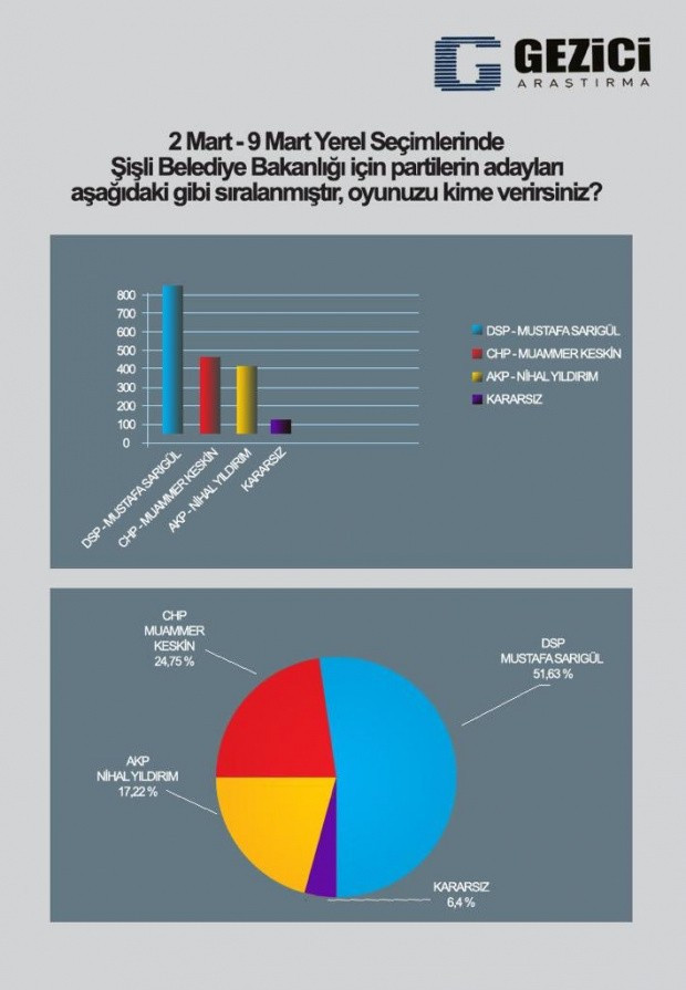 Gezici'nin son anketine göre Şişli'de kim önde? - Resim : 1