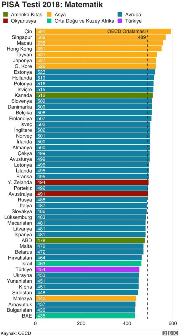 PISA testi sonuçları açıklandı: Türkiye yine ortalamanın altında - Resim : 5