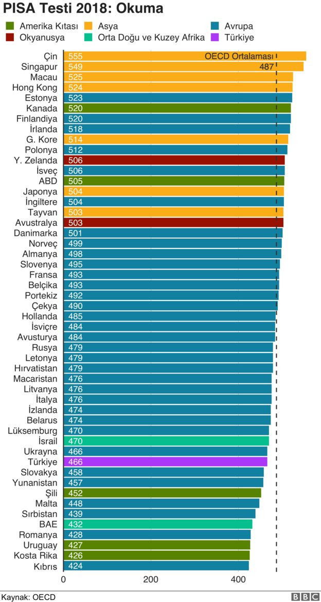 PISA testi sonuçları açıklandı: Türkiye yine ortalamanın altında - Resim : 4