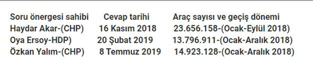 Köprüden geçen araçlarla ilgili 3 farklı rakam verildi: 10 milyon araç kayıp - Resim : 1