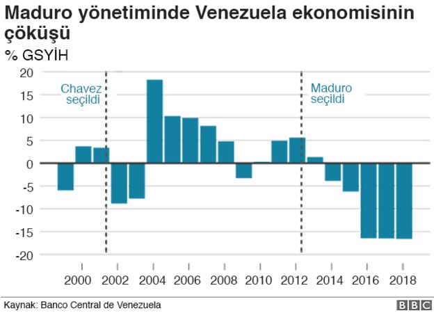 Venezuela'da kriz: 7 grafikle ülkede yaşananlar - Resim : 3
