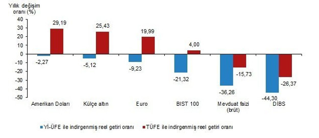 TÜİK açıkladı: 2021'de en çok dolar kazandırdı, TL ise kaybettirdi - Resim : 1