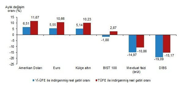 TÜİK açıkladı: 2021'de en çok dolar kazandırdı, TL ise kaybettirdi - Resim : 2