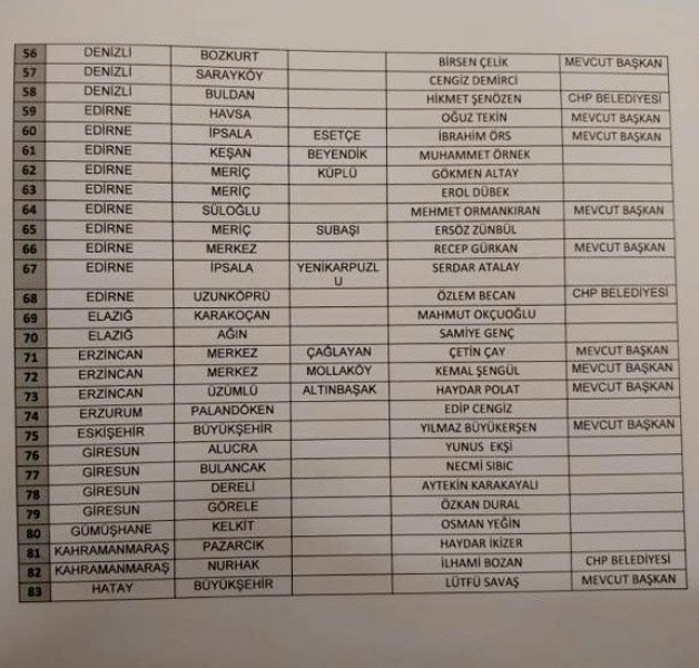 CHP'de 212 aday daha netleşti - Resim: 3