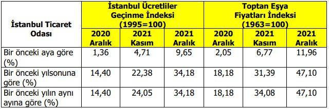 İstanbul’un aralık ayı enflasyonu açıklandı - Resim : 1