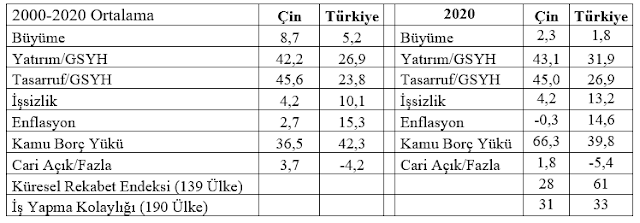 Mahfi Eğilmez yazdı: Çin ve Türkiye karşılaştırması - Resim : 1