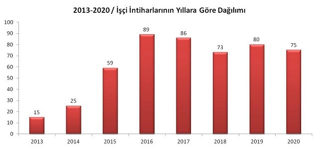 Son sekiz yılda en az 502 emekçi yaşamına son verdi - Resim : 1