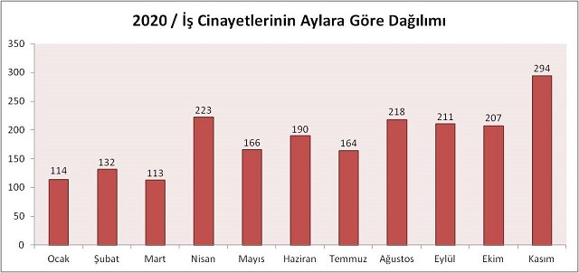 Kasım ayındaki iş cinayetlerinin yüzde 50'sinden fazlası Coronavirus nedeniyle - Resim : 1