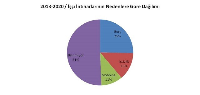 Son sekiz yılda en az 502 emekçi yaşamına son verdi - Resim : 2