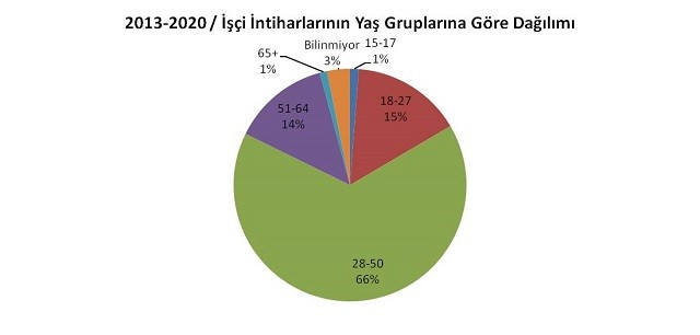 Son sekiz yılda en az 502 emekçi yaşamına son verdi - Resim : 3