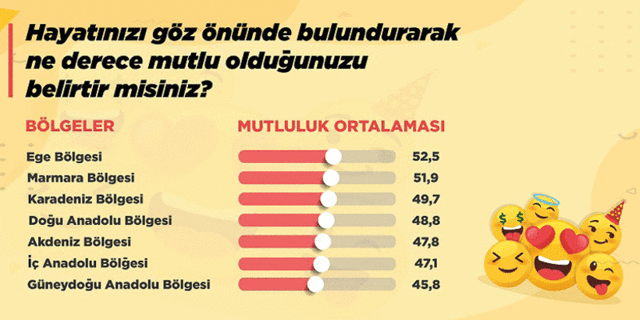 Araştırma: Türkiye’de en mutlu insanlar Ege’de yaşıyor - Resim : 1