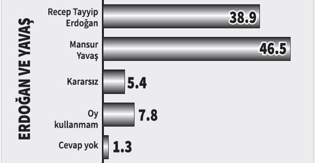Anket: Erdoğan, seçmenini darbe gündemine ikna edemiyor - Resim : 4